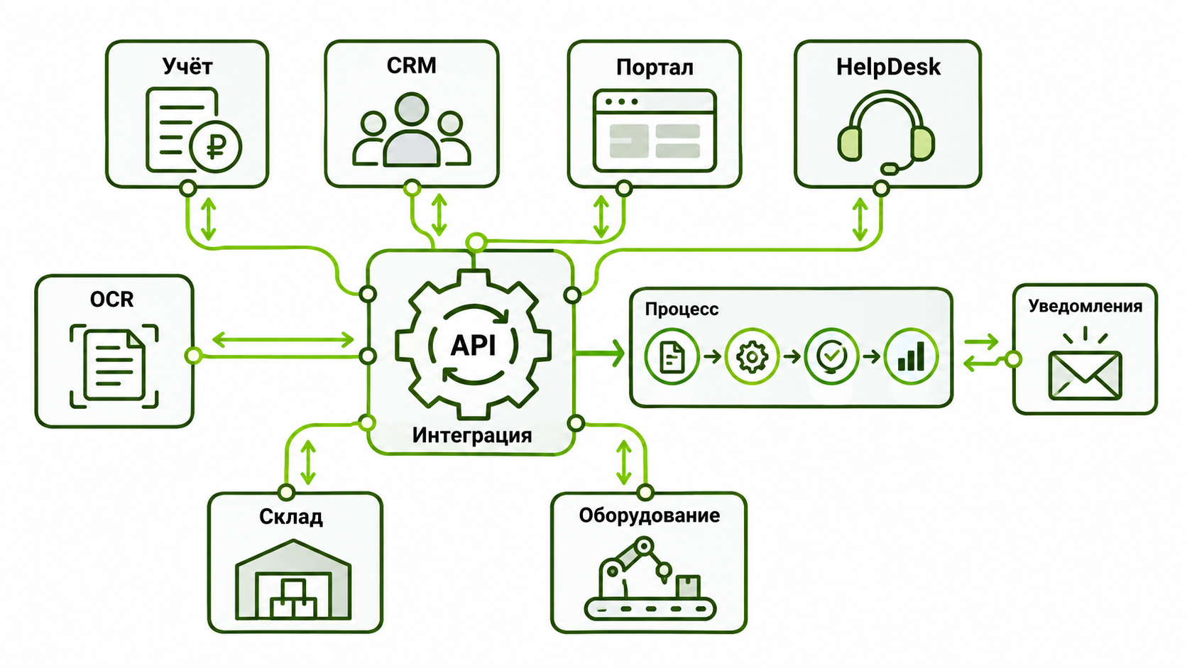 Интеграция учётных, корпоративных и производственных систем через API