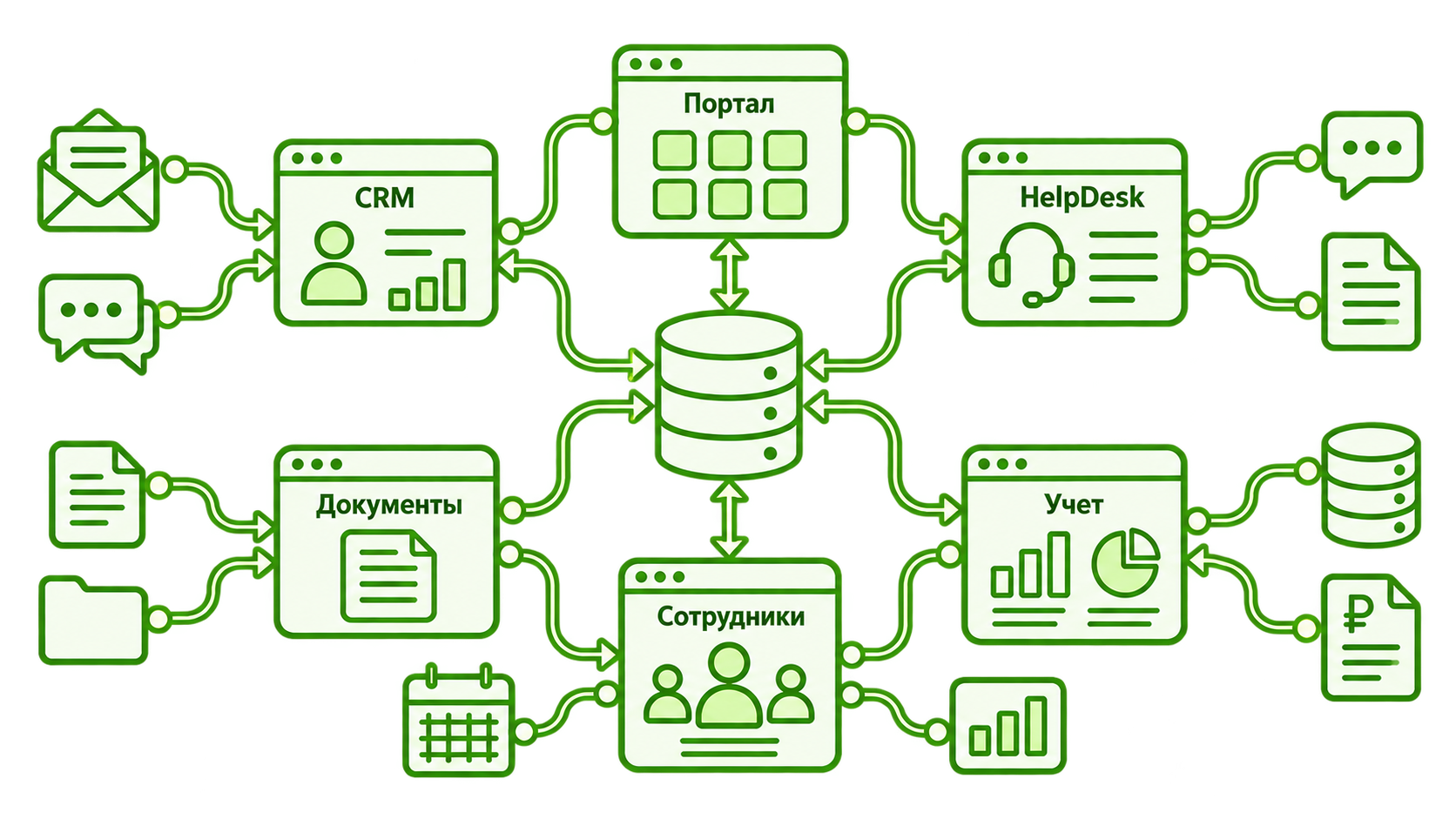 Связанные CRM, портал, HelpDesk, документы, сотрудники и система учёта