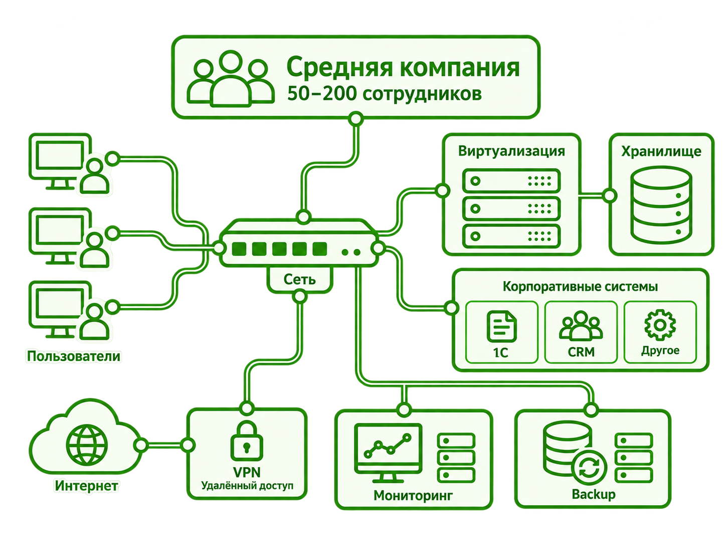 Схема ИТ-инфраструктуры средней компании