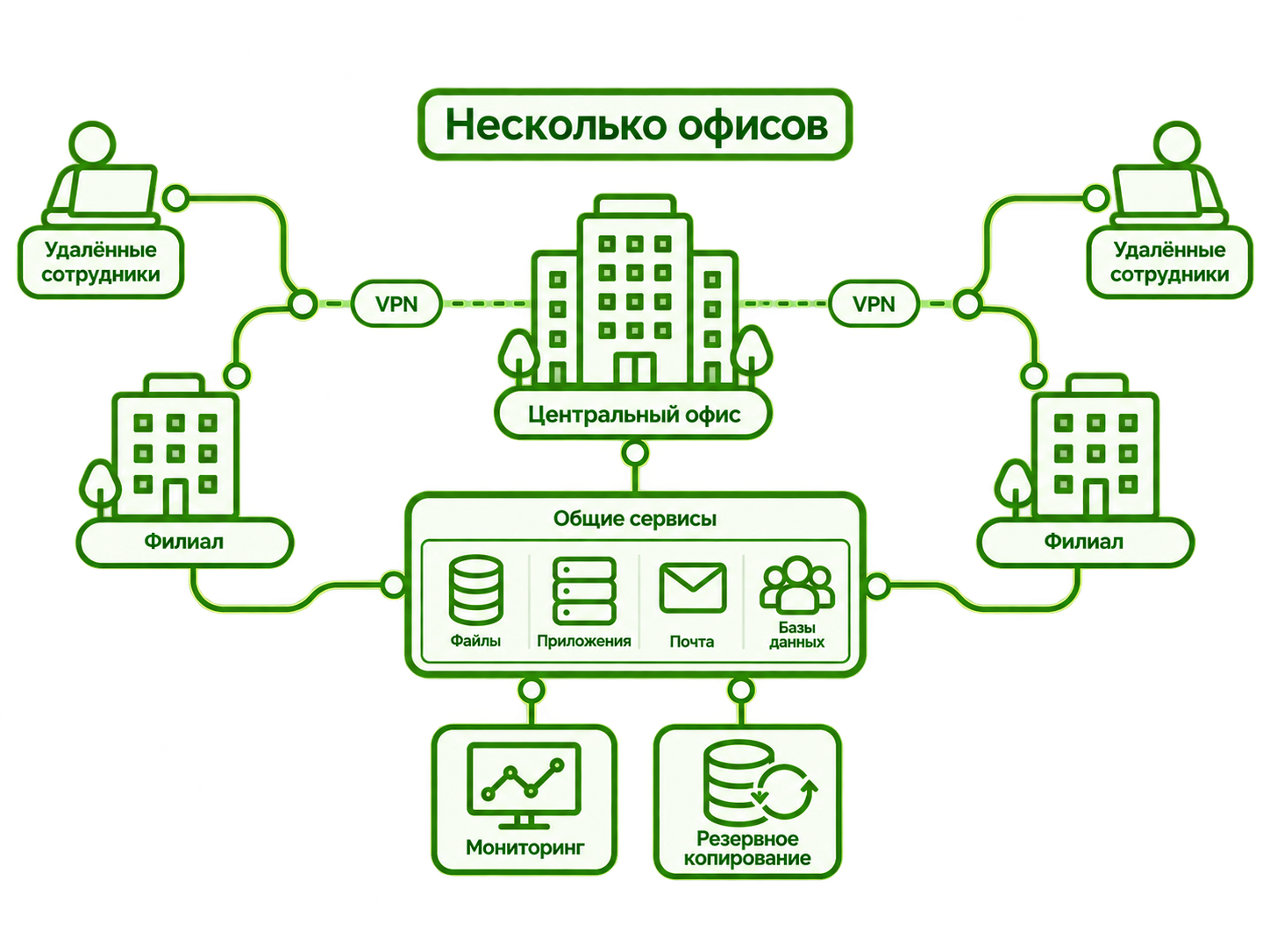 Схема инфраструктуры компании с несколькими офисами