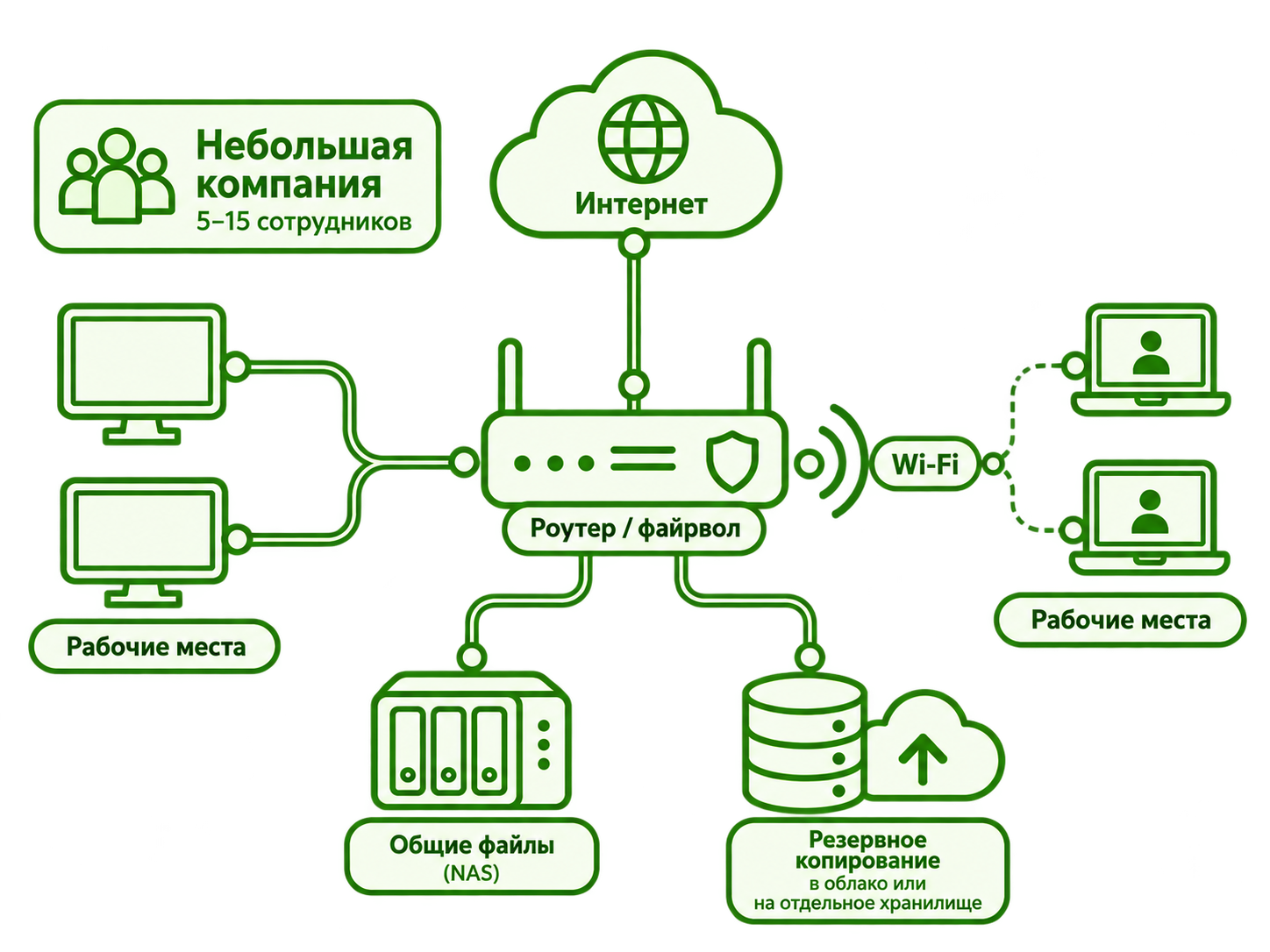 Схема ИТ-инфраструктуры небольшой компании